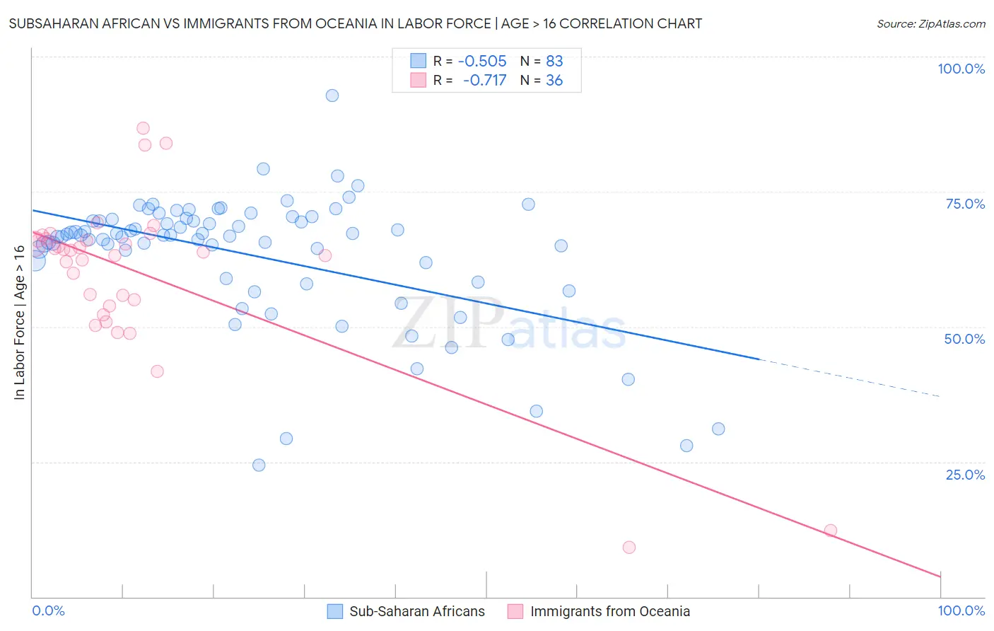 Subsaharan African vs Immigrants from Oceania In Labor Force | Age > 16