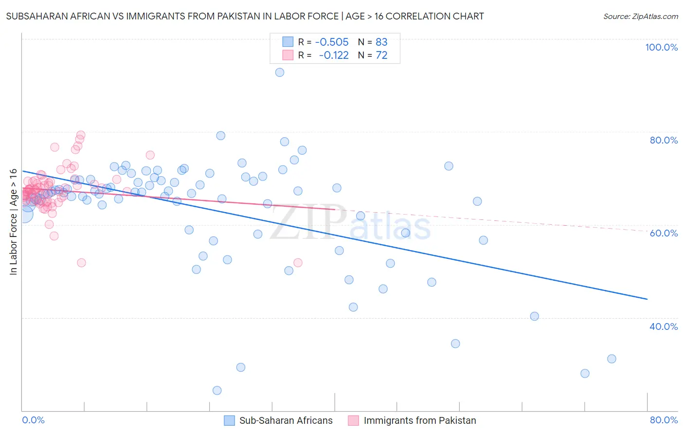 Subsaharan African vs Immigrants from Pakistan In Labor Force | Age > 16
