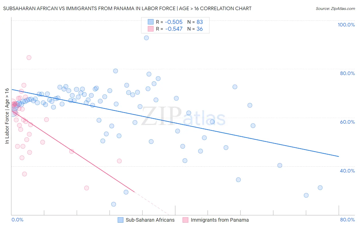 Subsaharan African vs Immigrants from Panama In Labor Force | Age > 16