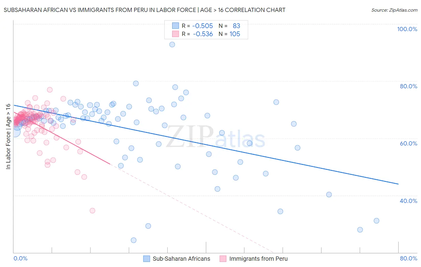 Subsaharan African vs Immigrants from Peru In Labor Force | Age > 16