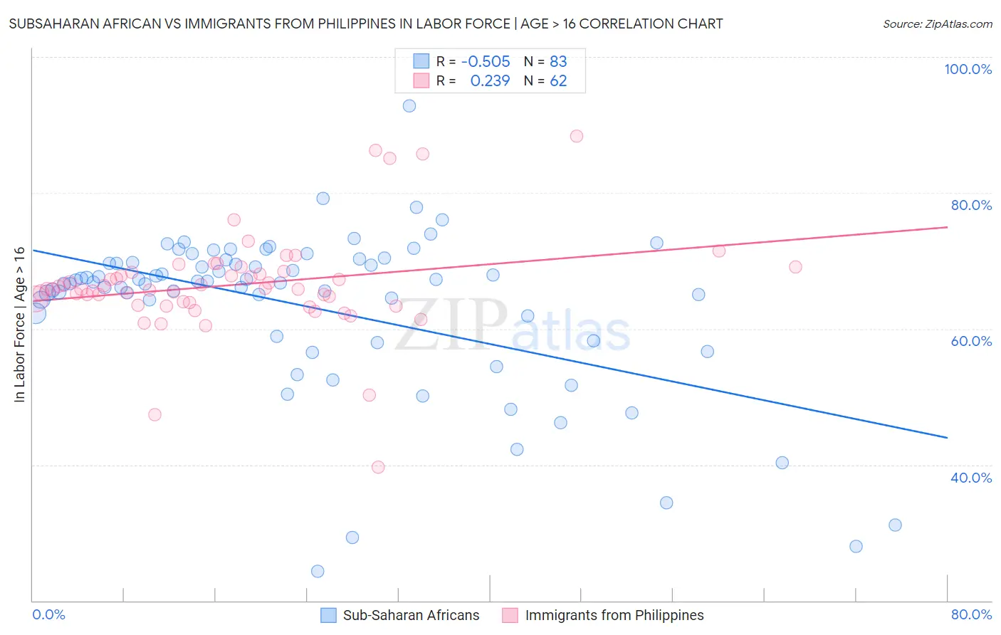 Subsaharan African vs Immigrants from Philippines In Labor Force | Age > 16