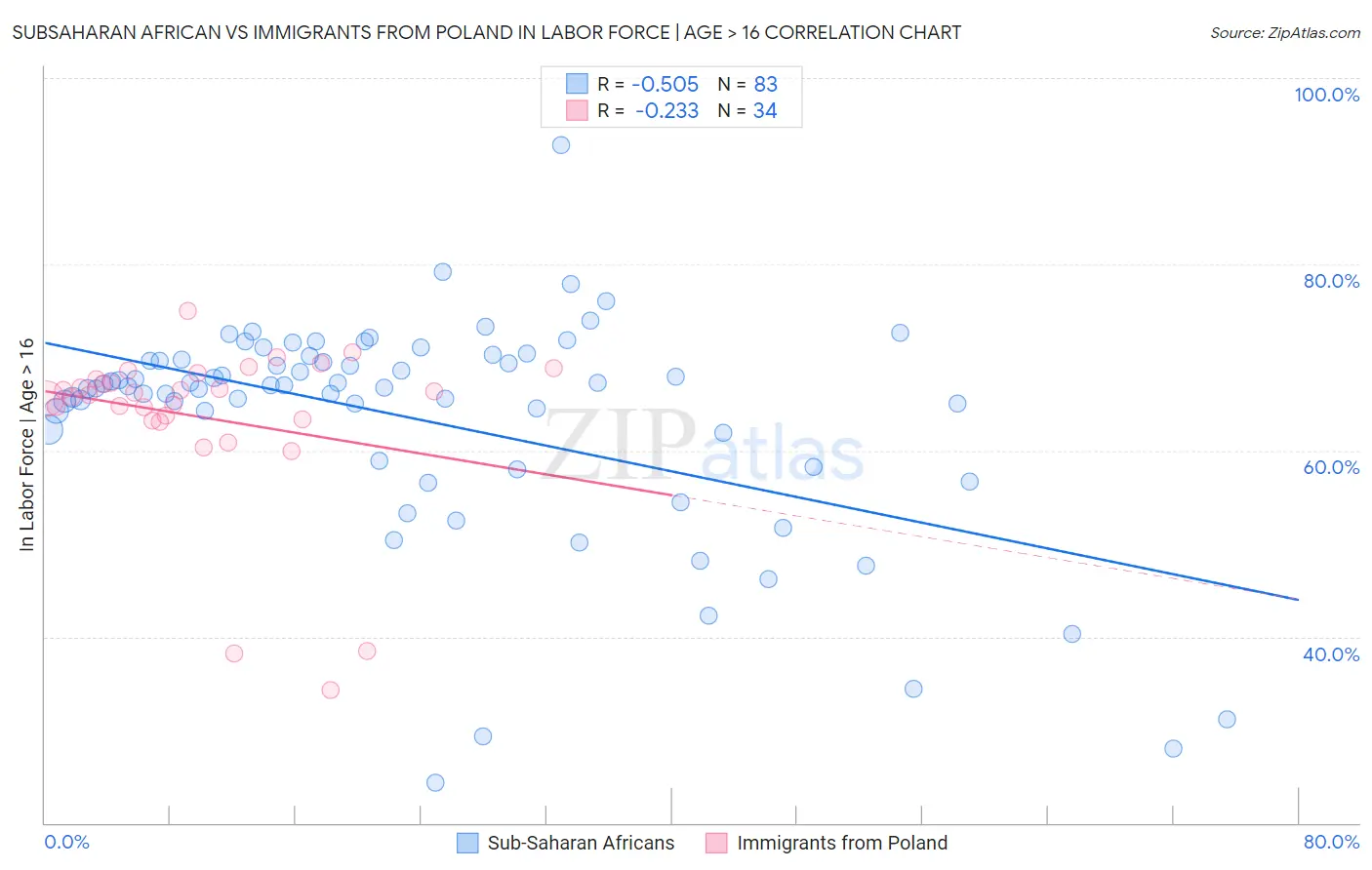 Subsaharan African vs Immigrants from Poland In Labor Force | Age > 16
