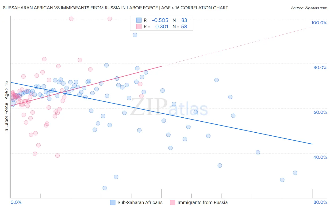 Subsaharan African vs Immigrants from Russia In Labor Force | Age > 16