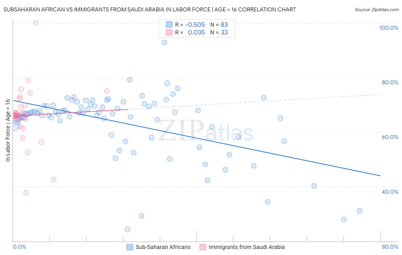 Subsaharan African vs Immigrants from Saudi Arabia In Labor Force | Age > 16