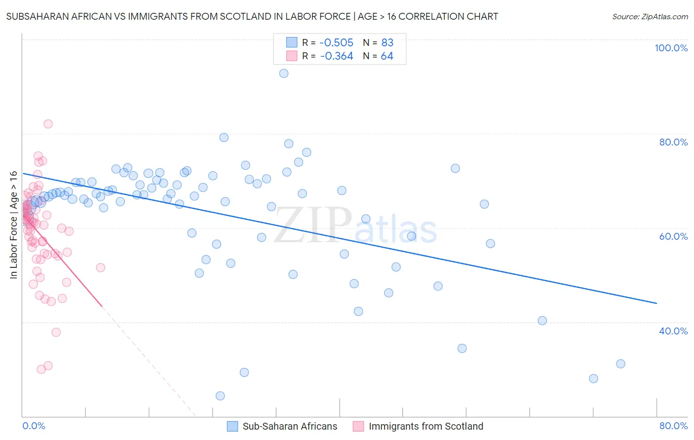 Subsaharan African vs Immigrants from Scotland In Labor Force | Age > 16