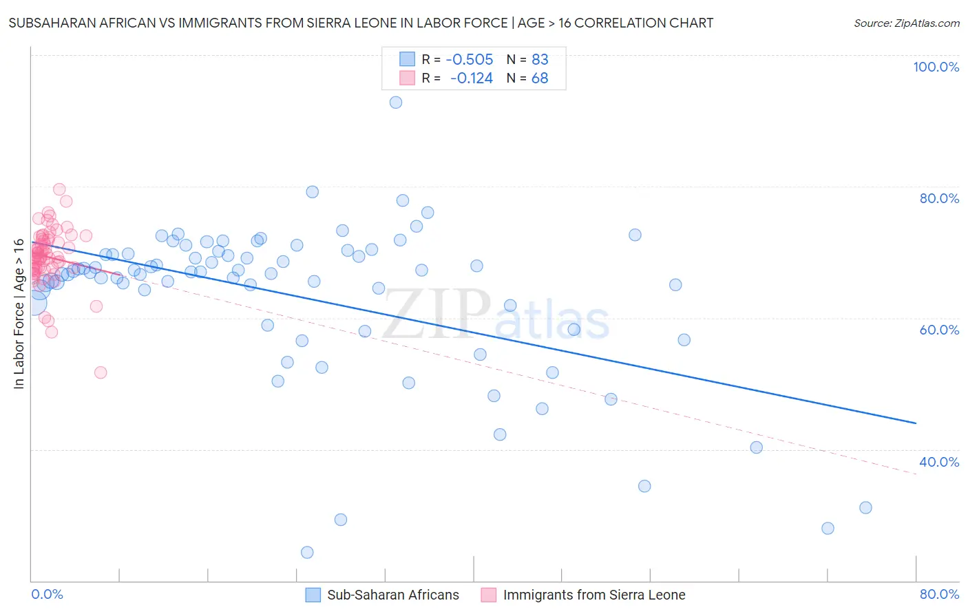 Subsaharan African vs Immigrants from Sierra Leone In Labor Force | Age > 16