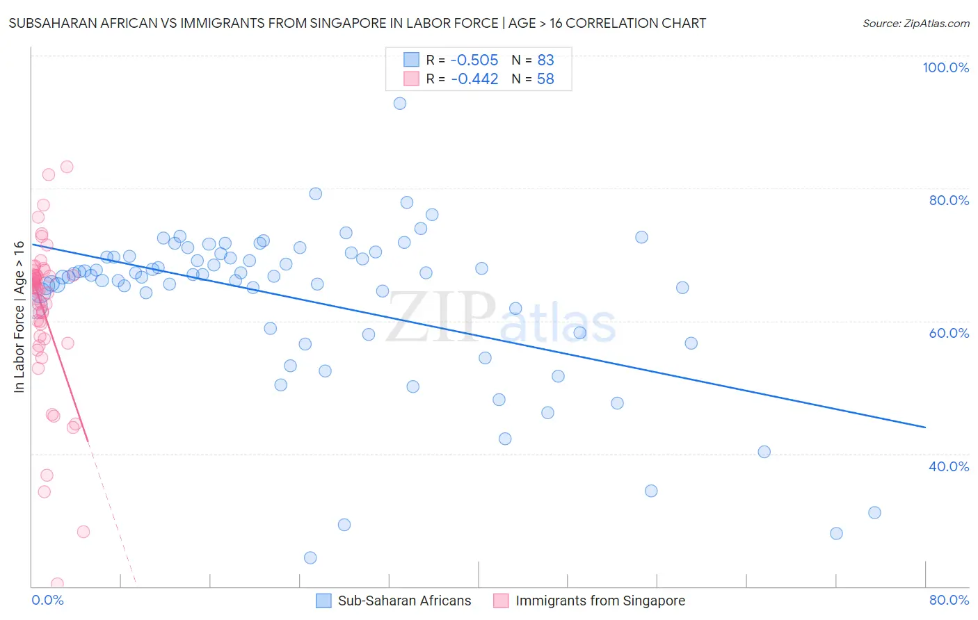 Subsaharan African vs Immigrants from Singapore In Labor Force | Age > 16