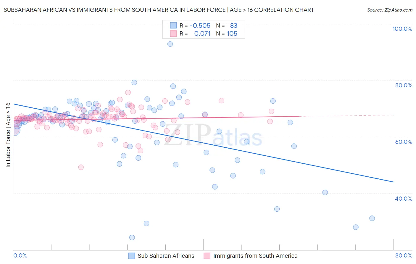 Subsaharan African vs Immigrants from South America In Labor Force | Age > 16