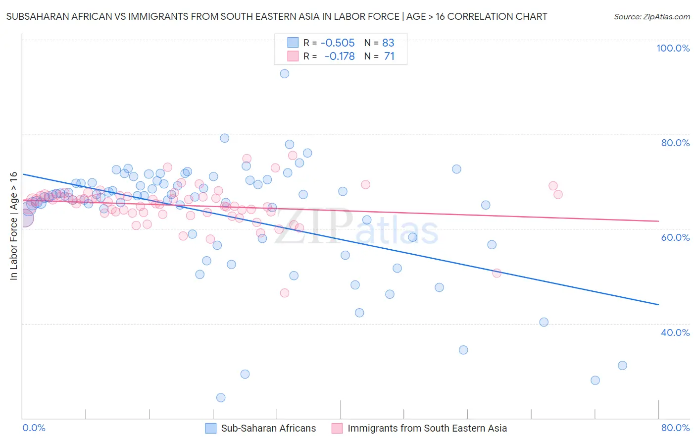 Subsaharan African vs Immigrants from South Eastern Asia In Labor Force | Age > 16
