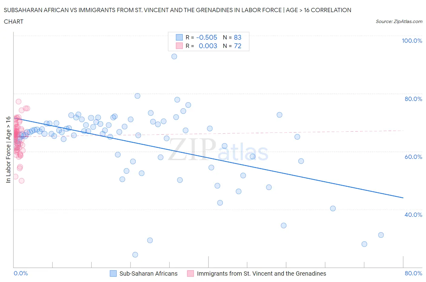 Subsaharan African vs Immigrants from St. Vincent and the Grenadines In Labor Force | Age > 16
