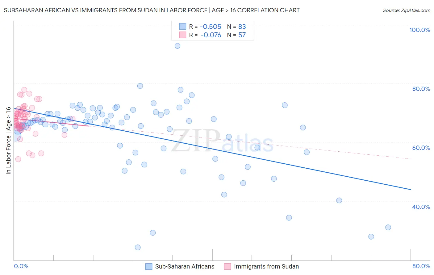 Subsaharan African vs Immigrants from Sudan In Labor Force | Age > 16