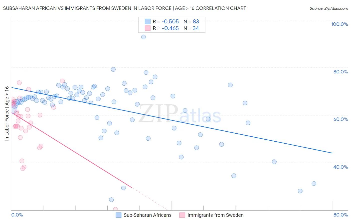 Subsaharan African vs Immigrants from Sweden In Labor Force | Age > 16