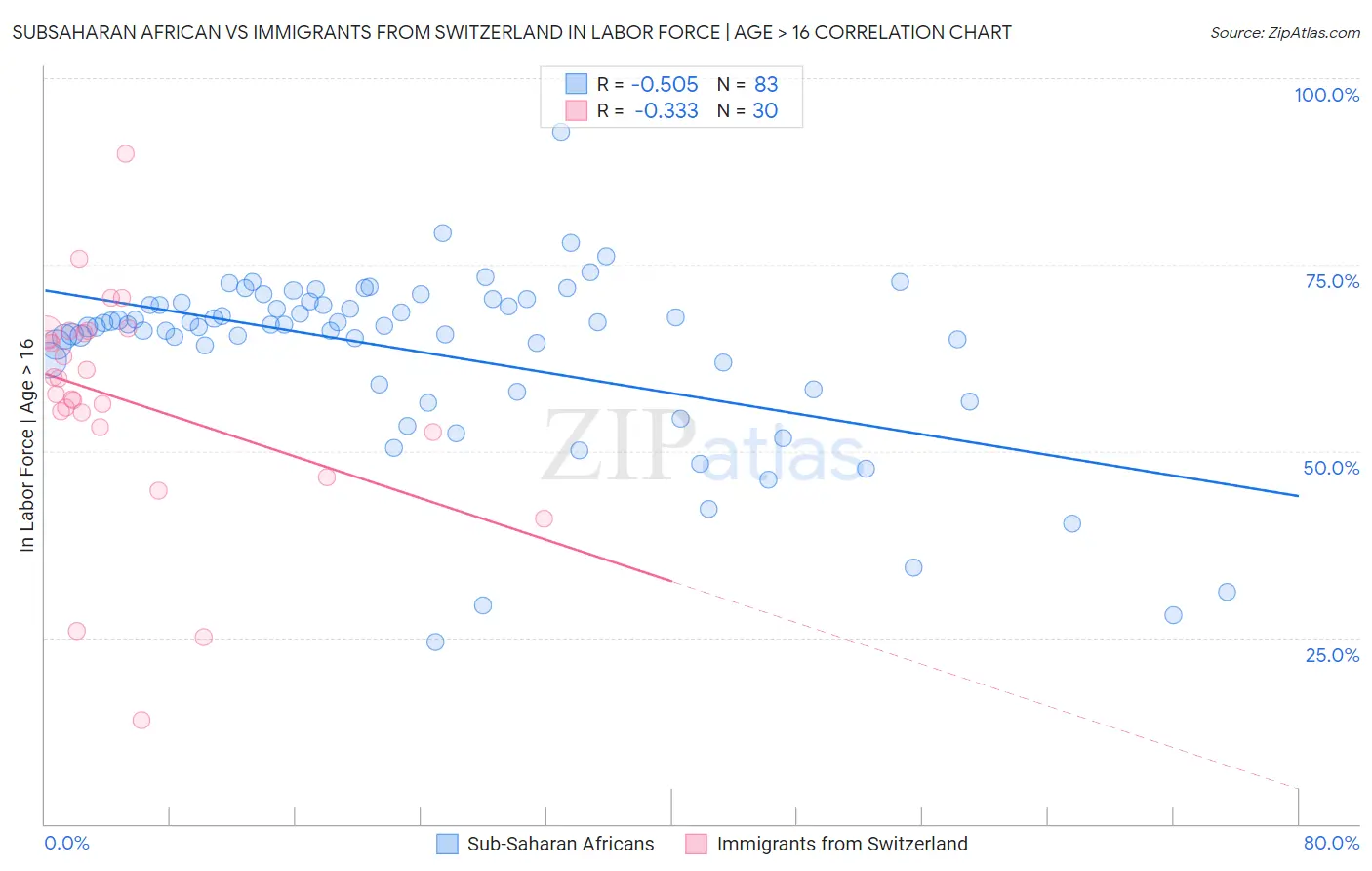 Subsaharan African vs Immigrants from Switzerland In Labor Force | Age > 16