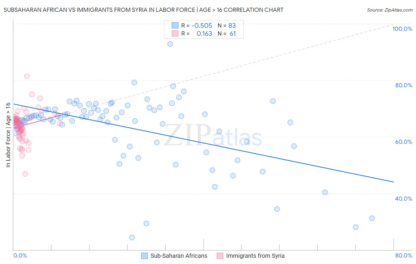Subsaharan African vs Immigrants from Syria In Labor Force | Age > 16