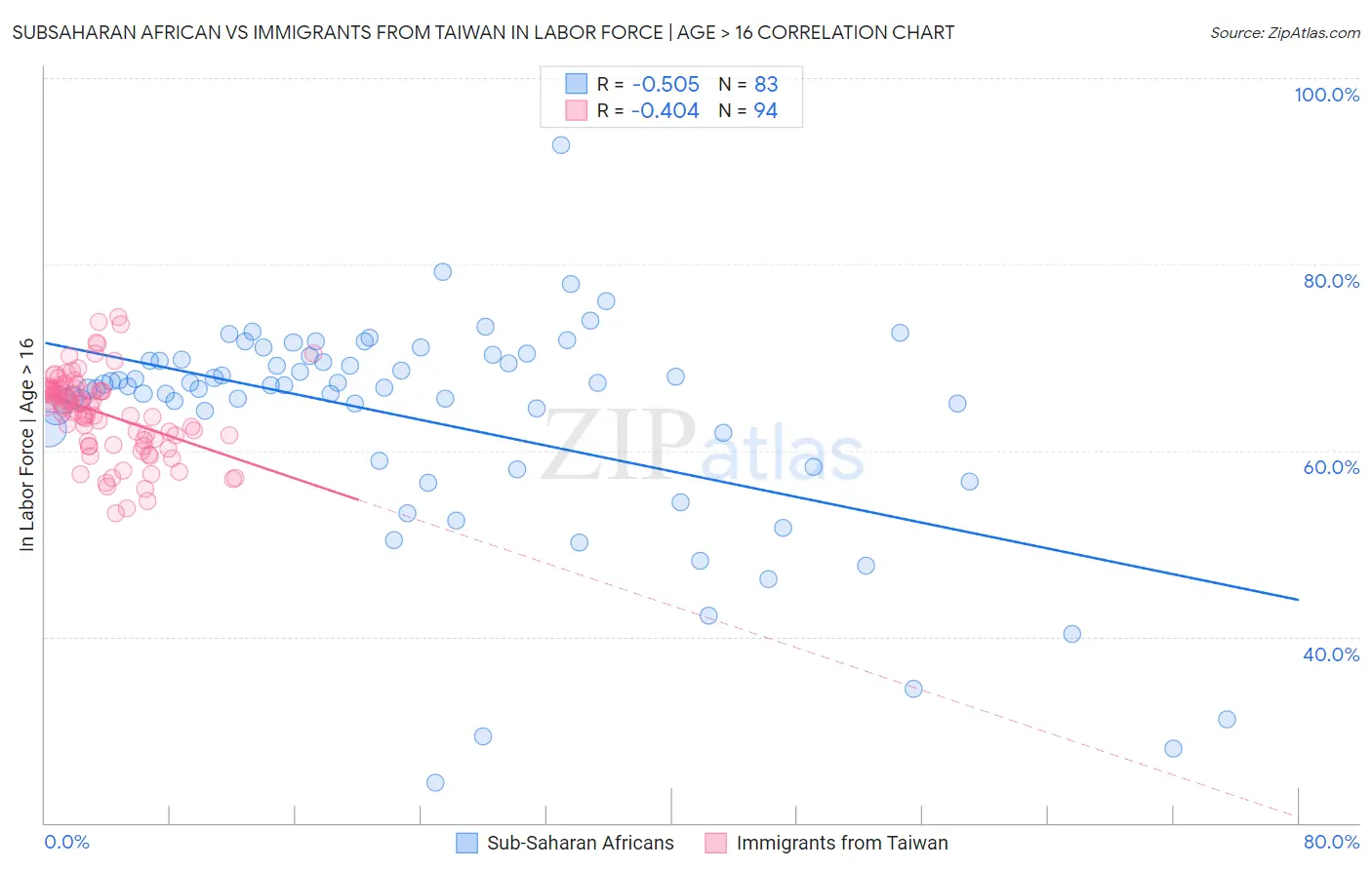 Subsaharan African vs Immigrants from Taiwan In Labor Force | Age > 16