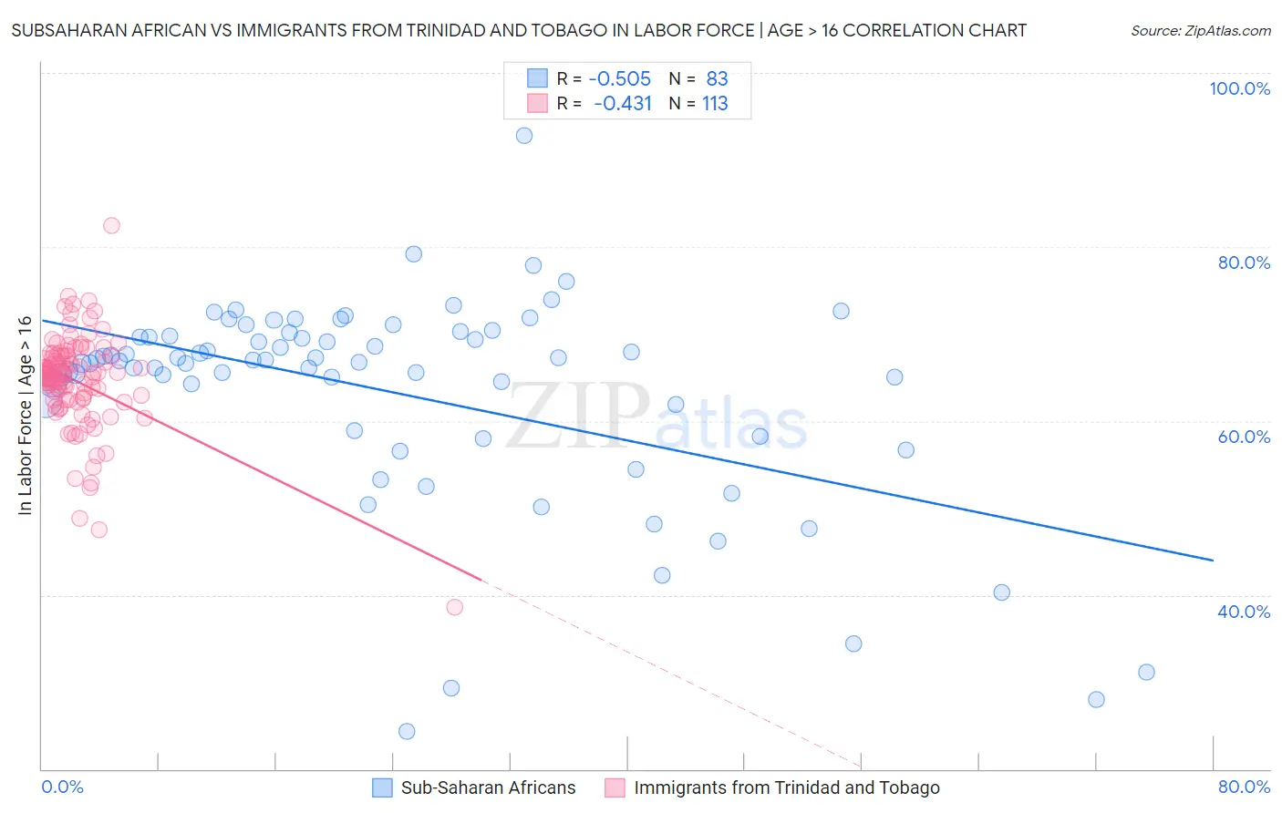 Subsaharan African vs Immigrants from Trinidad and Tobago In Labor Force | Age > 16