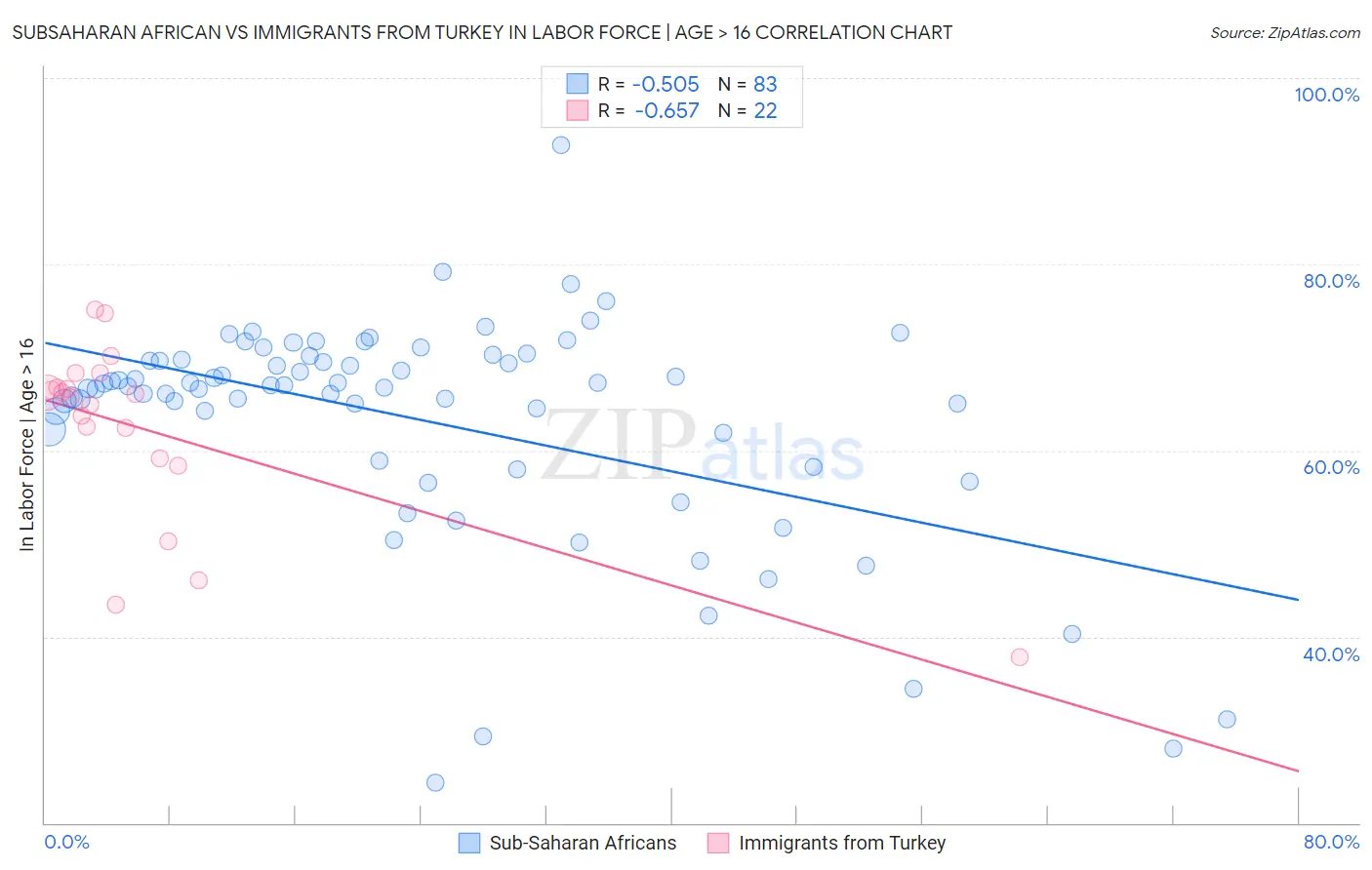 Subsaharan African vs Immigrants from Turkey In Labor Force | Age > 16