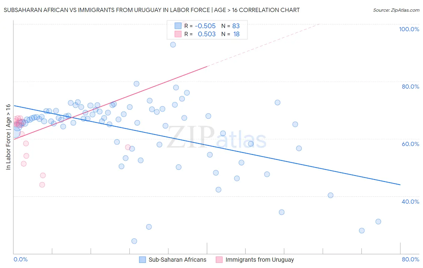 Subsaharan African vs Immigrants from Uruguay In Labor Force | Age > 16