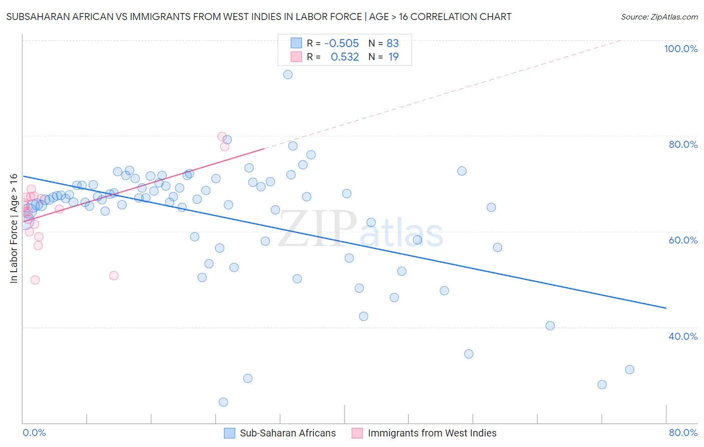 Subsaharan African vs Immigrants from West Indies In Labor Force | Age > 16