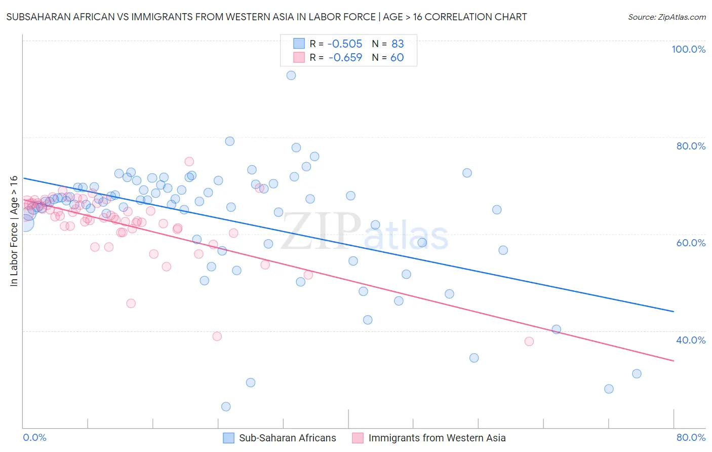 Subsaharan African vs Immigrants from Western Asia In Labor Force | Age > 16