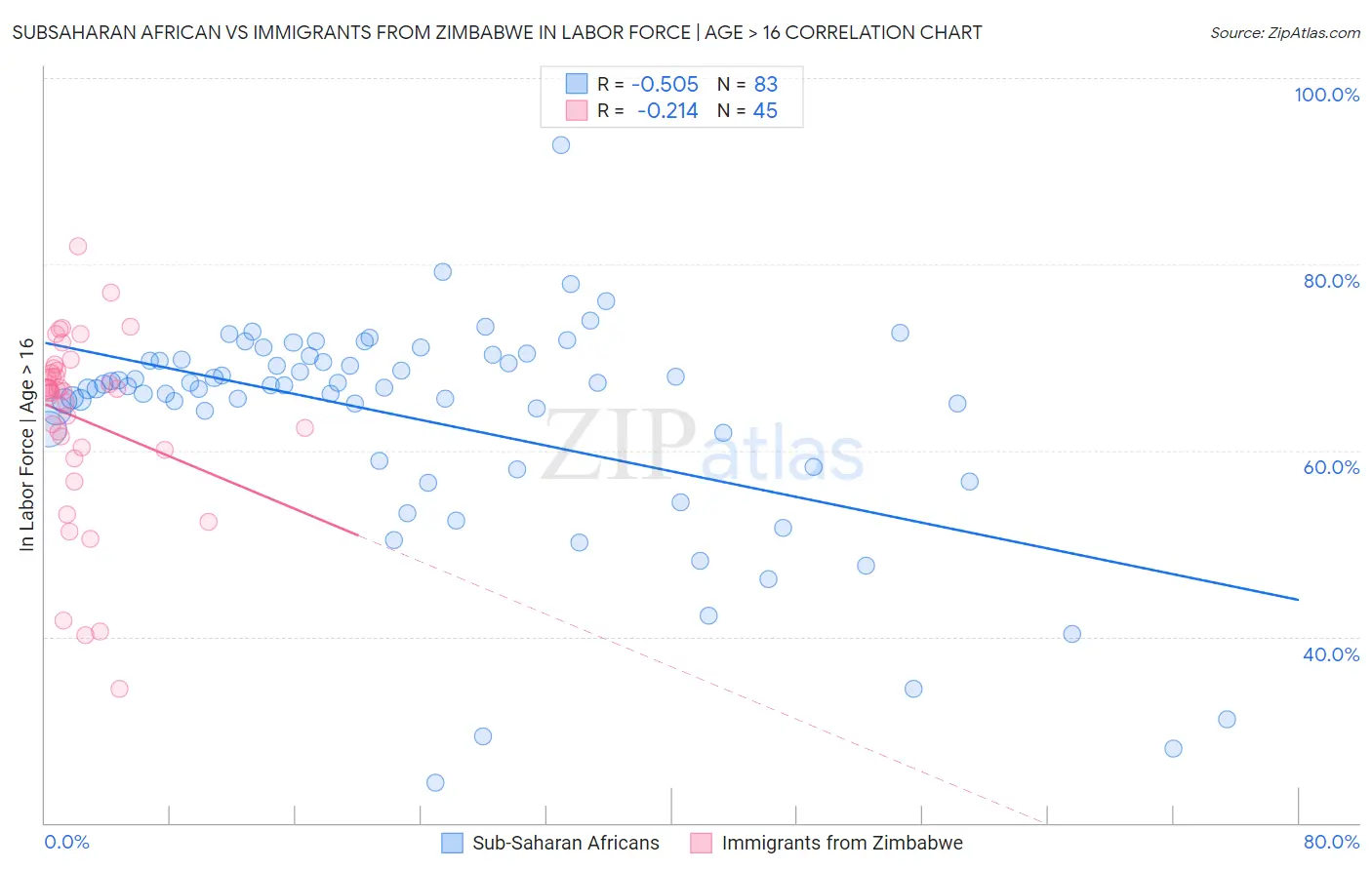 Subsaharan African vs Immigrants from Zimbabwe In Labor Force | Age > 16