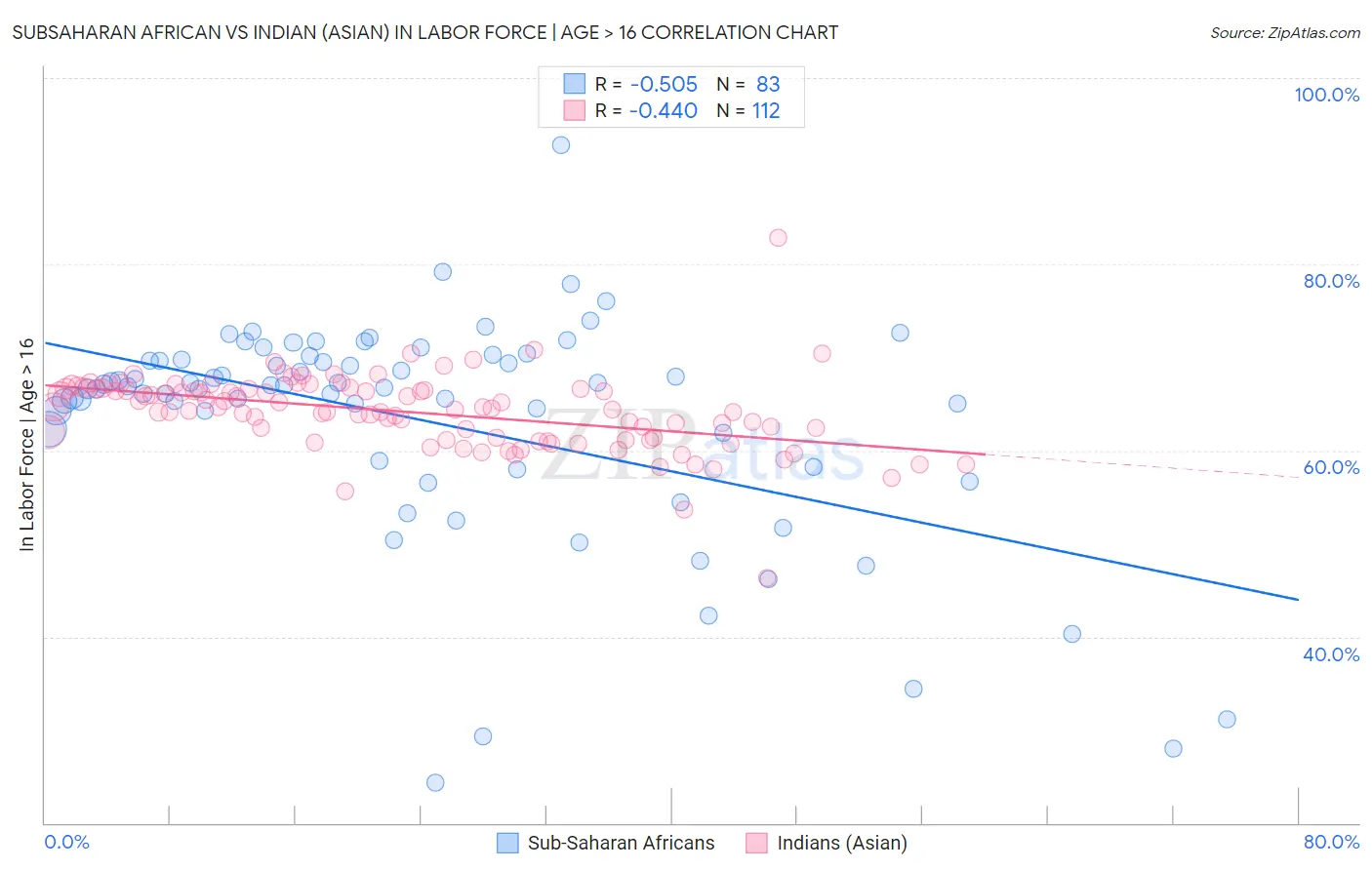 Subsaharan African vs Indian (Asian) In Labor Force | Age > 16