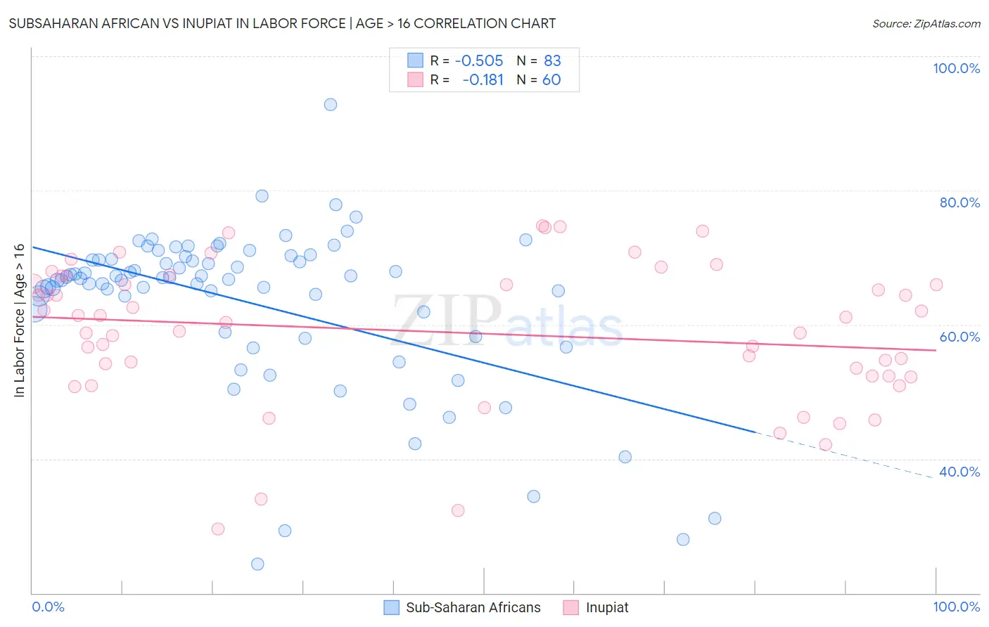 Subsaharan African vs Inupiat In Labor Force | Age > 16