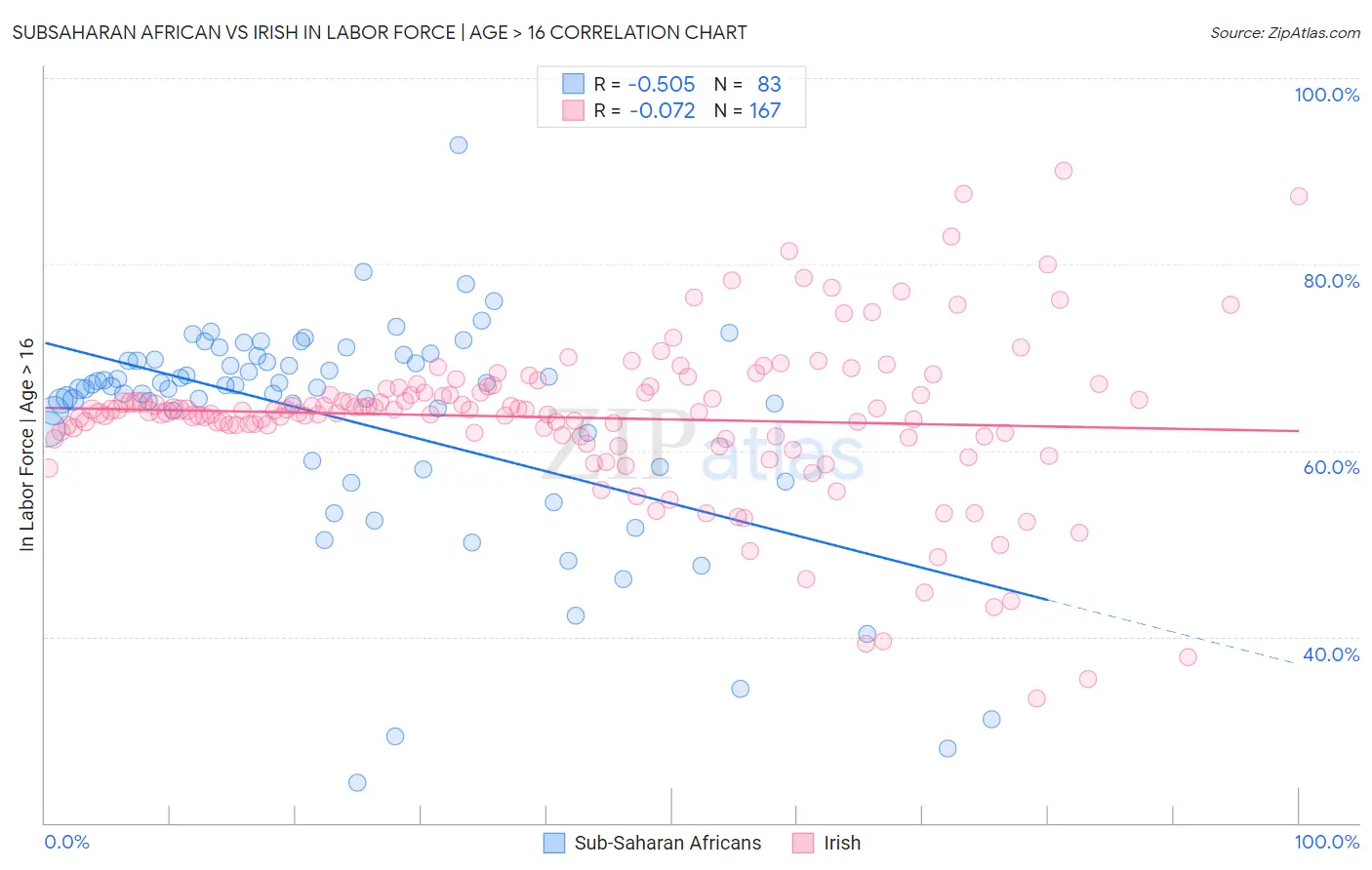 Subsaharan African vs Irish In Labor Force | Age > 16