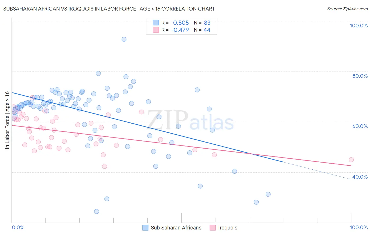 Subsaharan African vs Iroquois In Labor Force | Age > 16