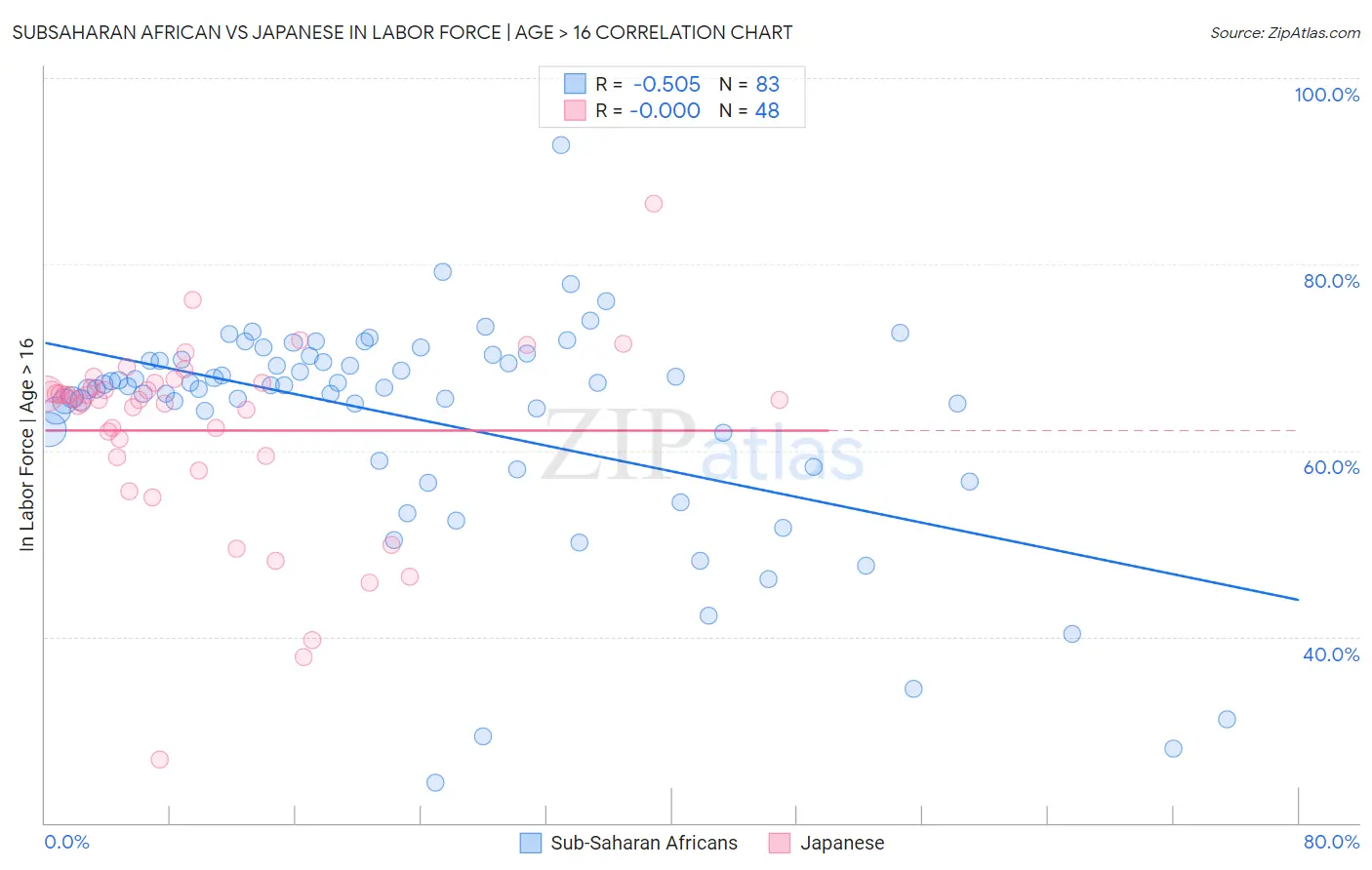 Subsaharan African vs Japanese In Labor Force | Age > 16