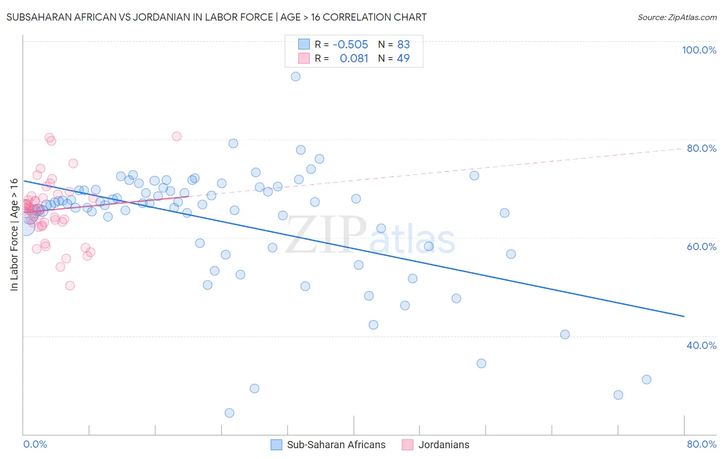 Subsaharan African vs Jordanian In Labor Force | Age > 16
