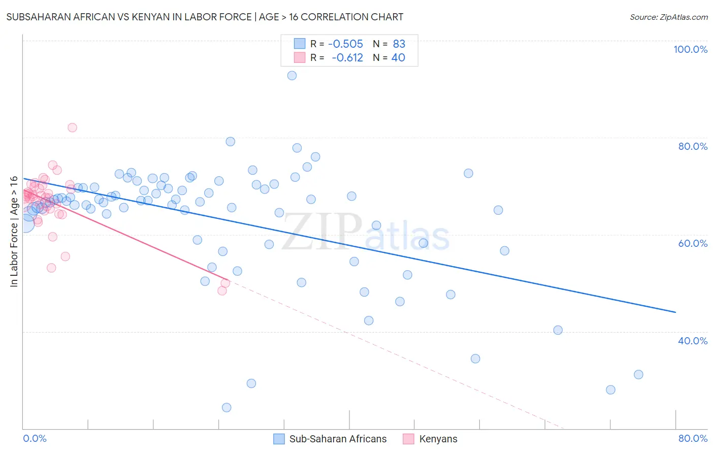 Subsaharan African vs Kenyan In Labor Force | Age > 16
