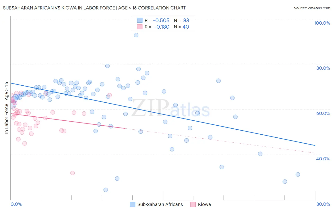 Subsaharan African vs Kiowa In Labor Force | Age > 16