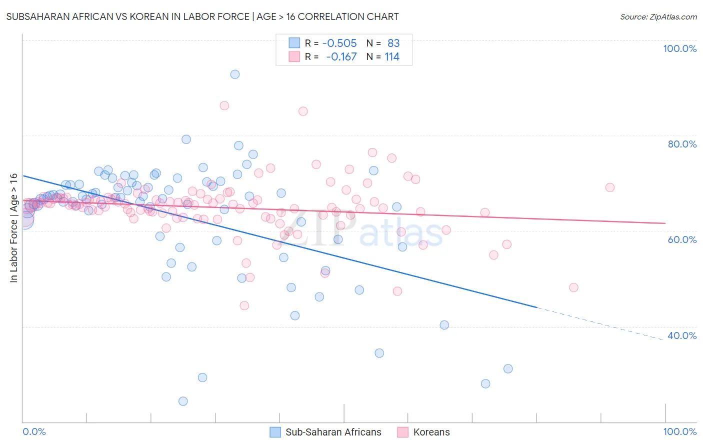 Subsaharan African vs Korean In Labor Force | Age > 16