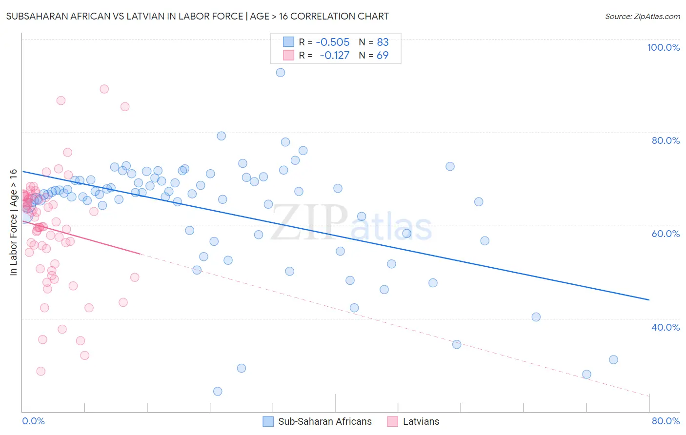 Subsaharan African vs Latvian In Labor Force | Age > 16