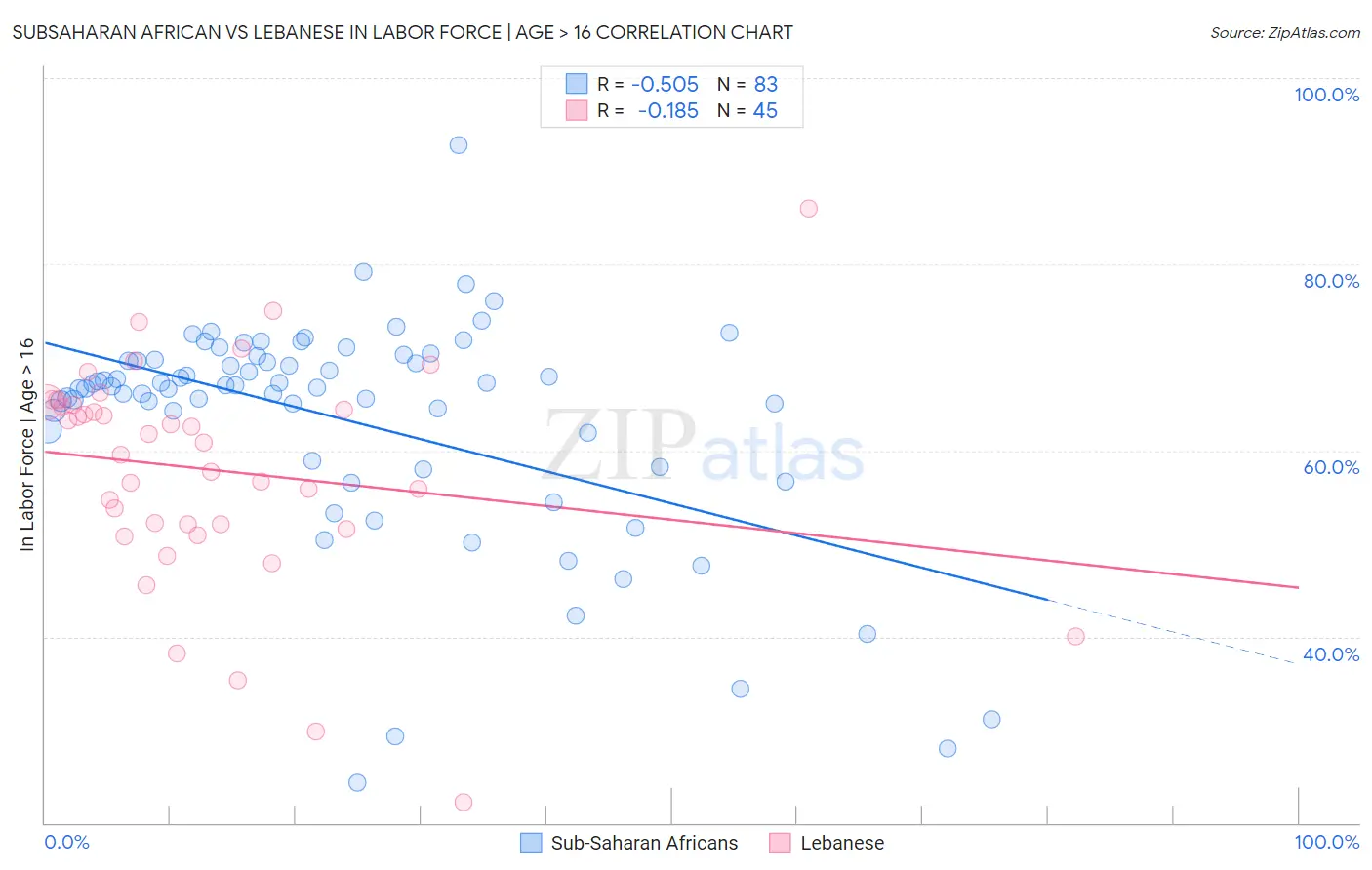 Subsaharan African vs Lebanese In Labor Force | Age > 16