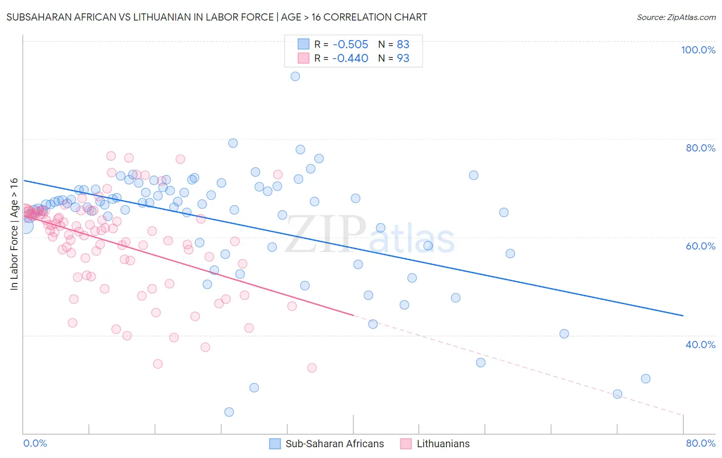 Subsaharan African vs Lithuanian In Labor Force | Age > 16