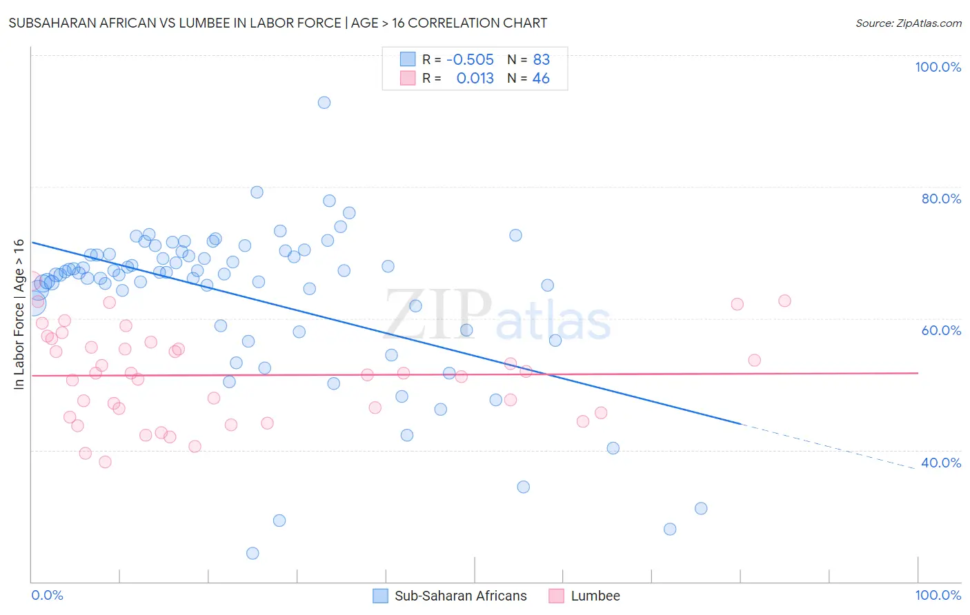 Subsaharan African vs Lumbee In Labor Force | Age > 16
