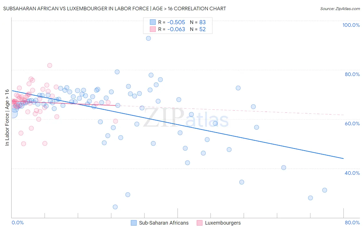 Subsaharan African vs Luxembourger In Labor Force | Age > 16