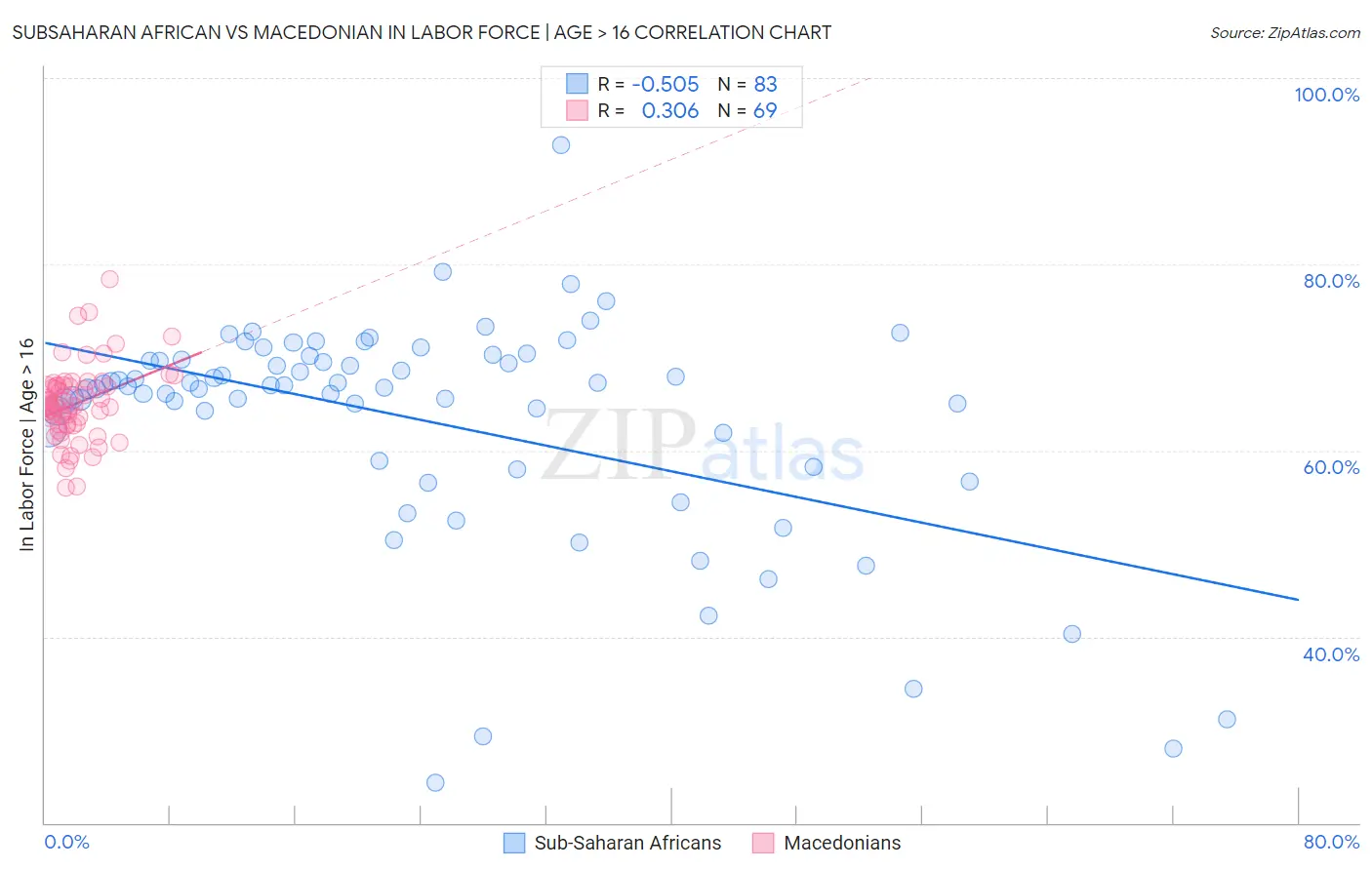 Subsaharan African vs Macedonian In Labor Force | Age > 16