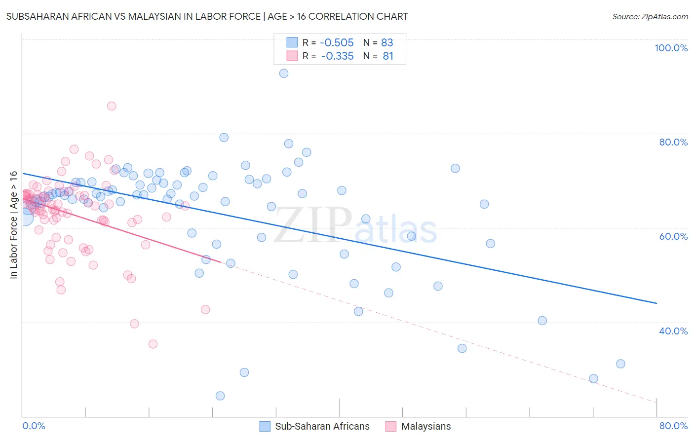 Subsaharan African vs Malaysian In Labor Force | Age > 16