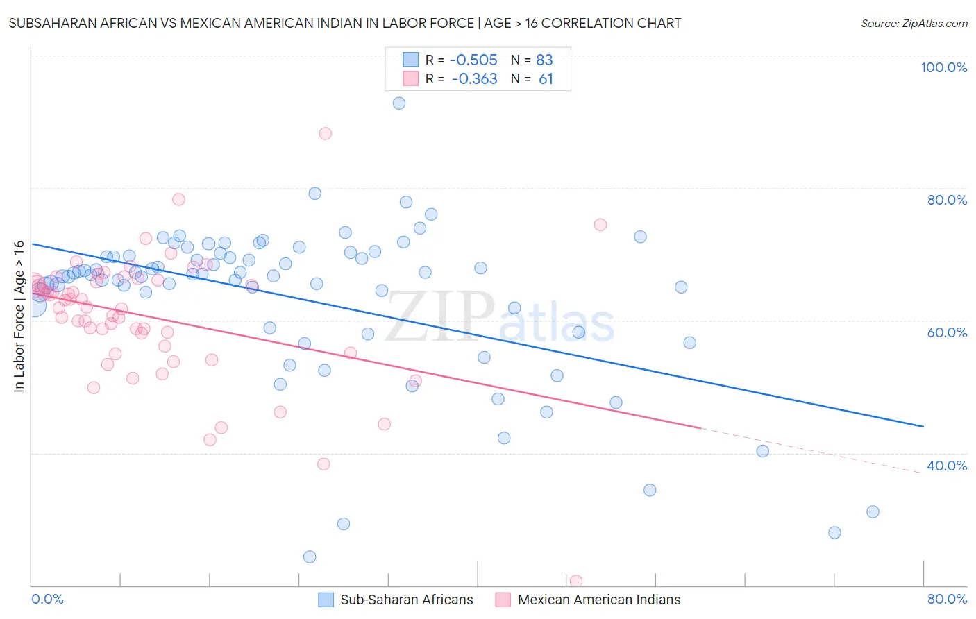 Subsaharan African vs Mexican American Indian In Labor Force | Age > 16