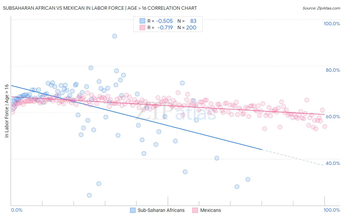 Subsaharan African vs Mexican In Labor Force | Age > 16