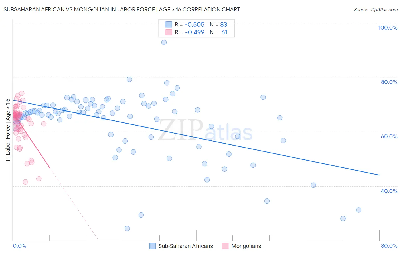 Subsaharan African vs Mongolian In Labor Force | Age > 16