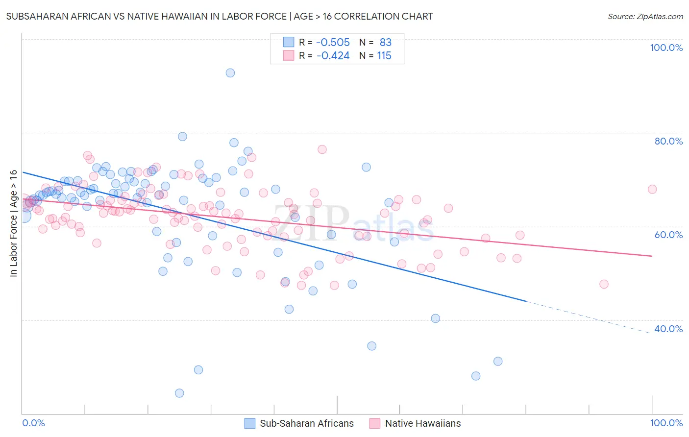 Subsaharan African vs Native Hawaiian In Labor Force | Age > 16