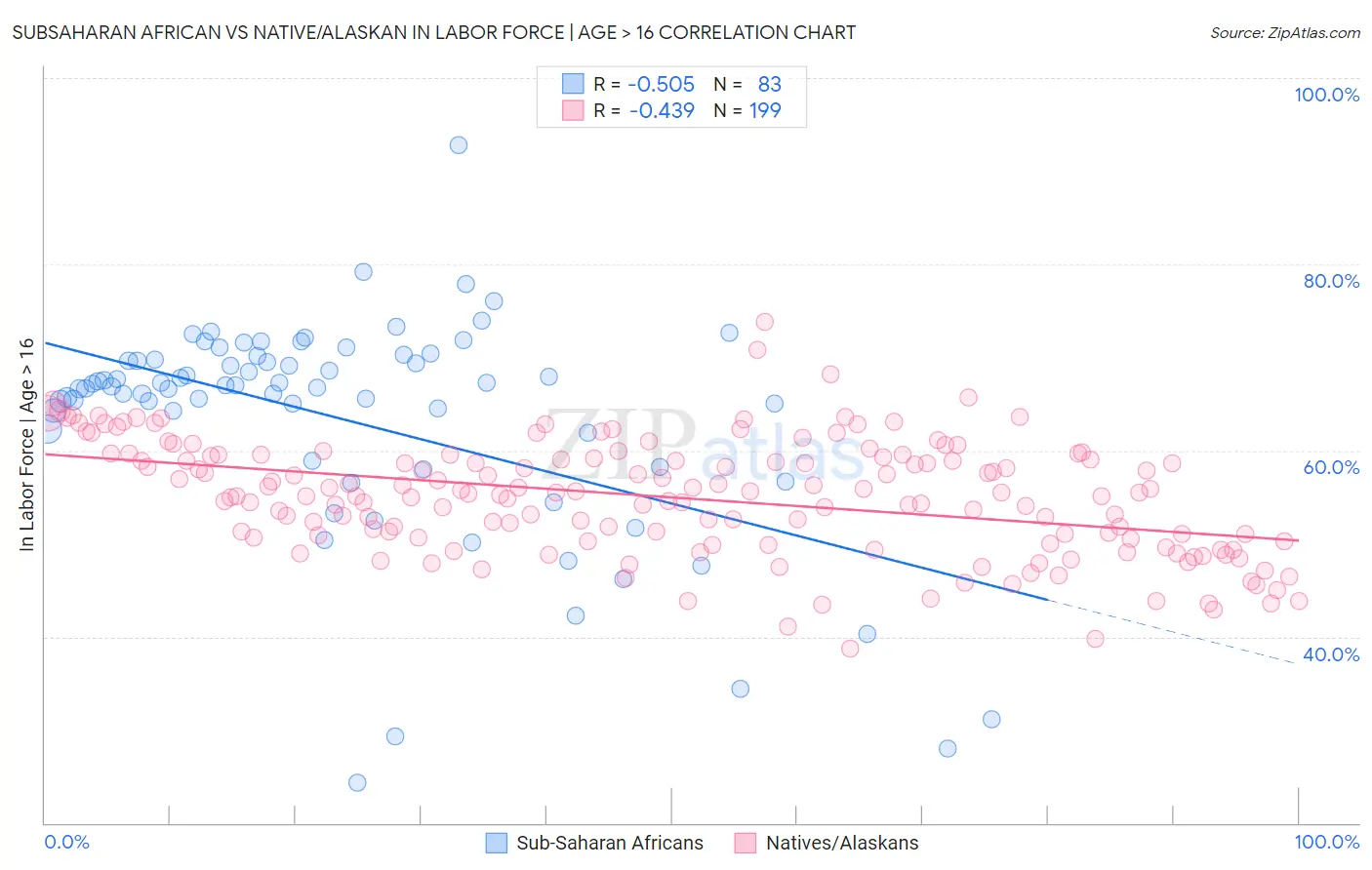 Subsaharan African vs Native/Alaskan In Labor Force | Age > 16