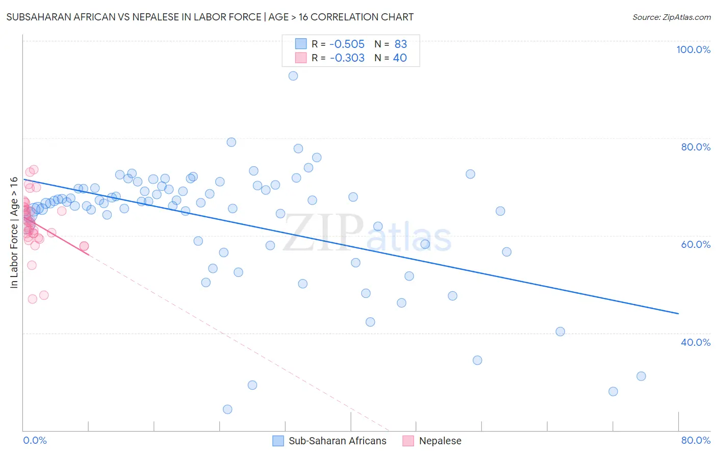 Subsaharan African vs Nepalese In Labor Force | Age > 16