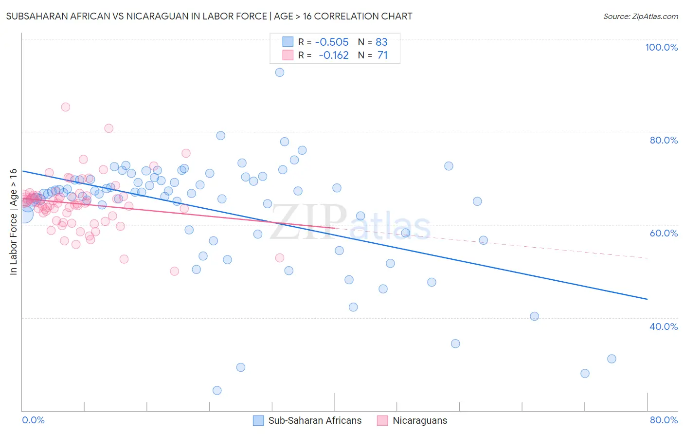 Subsaharan African vs Nicaraguan In Labor Force | Age > 16