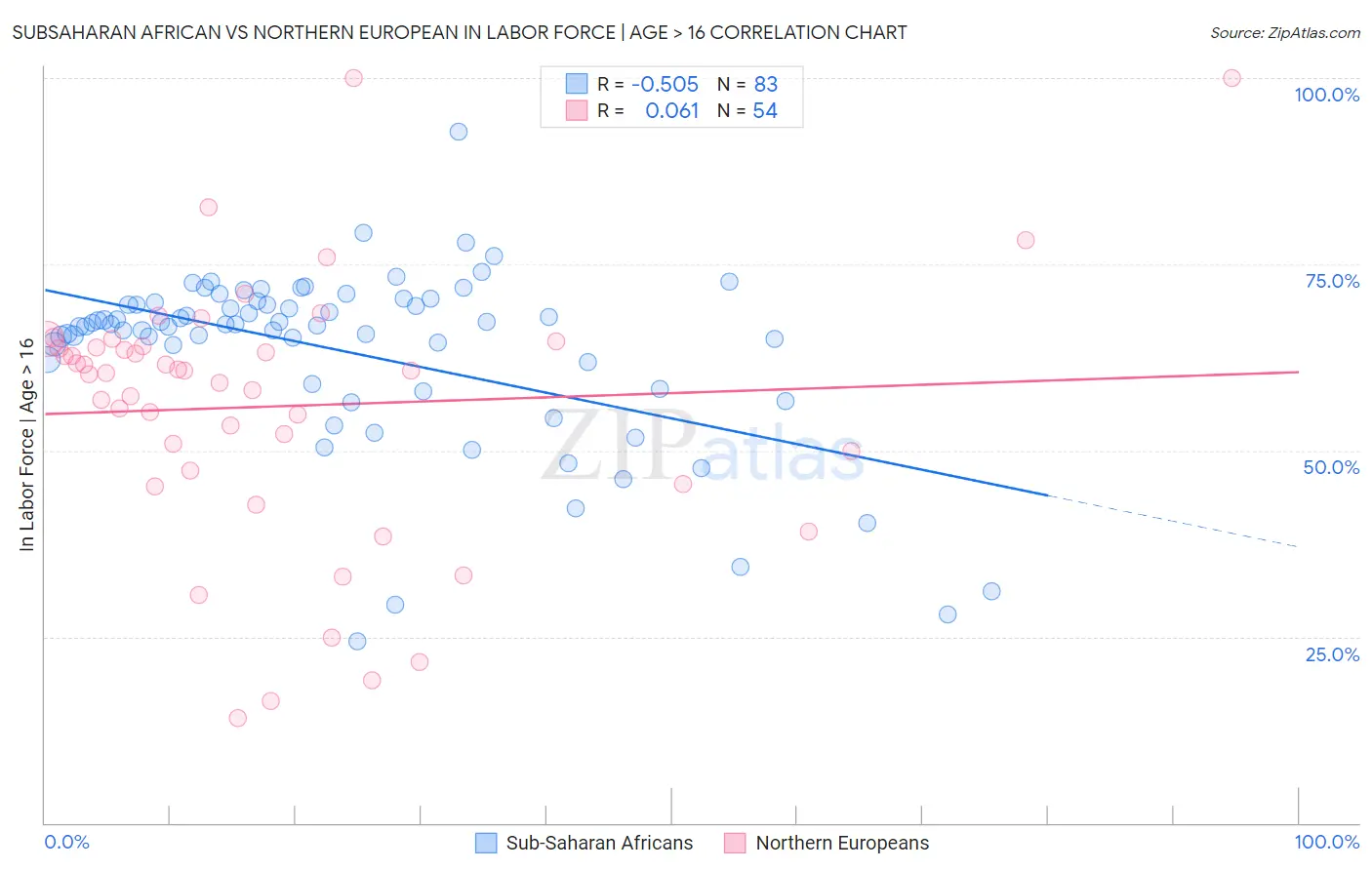 Subsaharan African vs Northern European In Labor Force | Age > 16