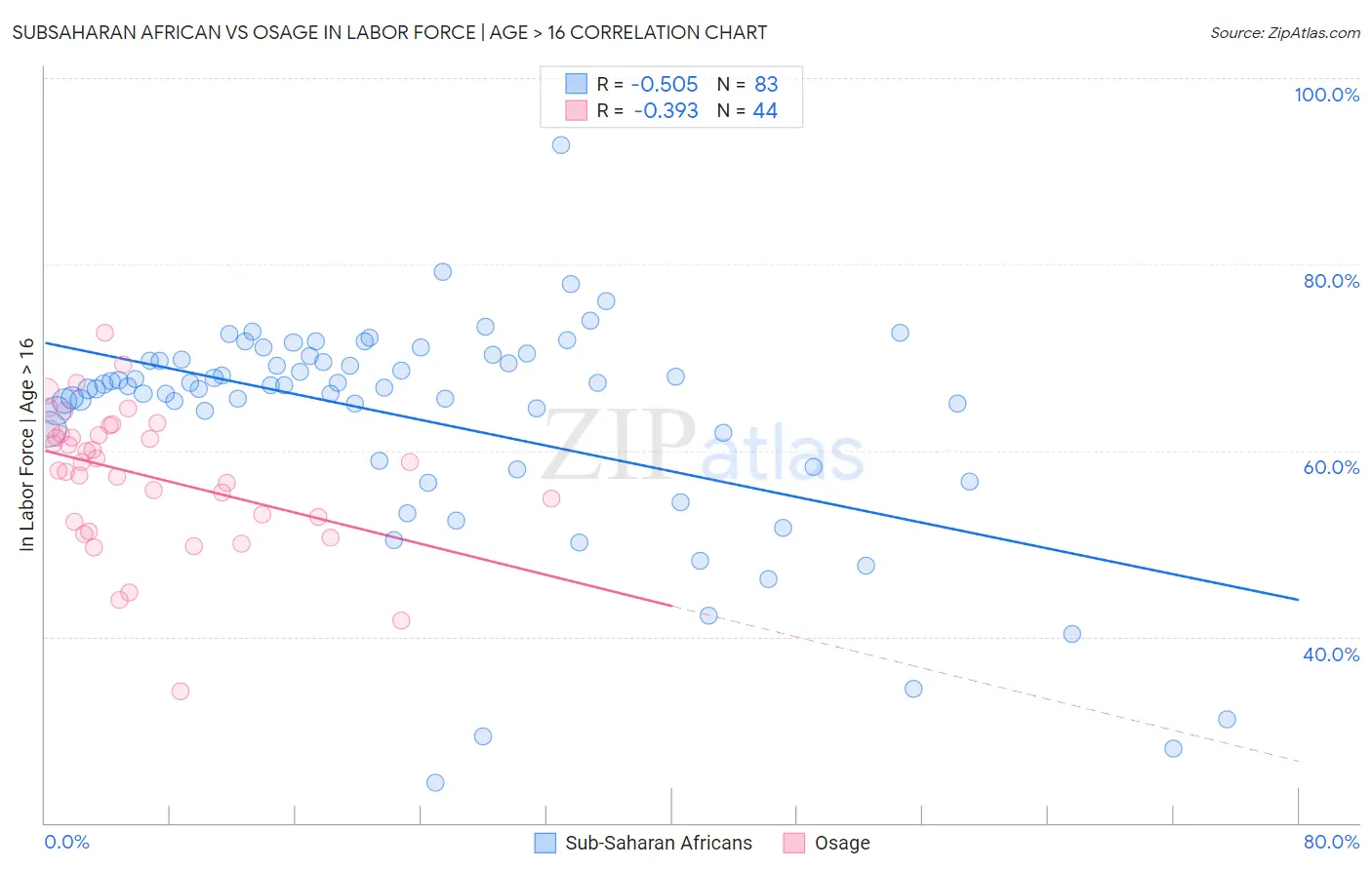Subsaharan African vs Osage In Labor Force | Age > 16